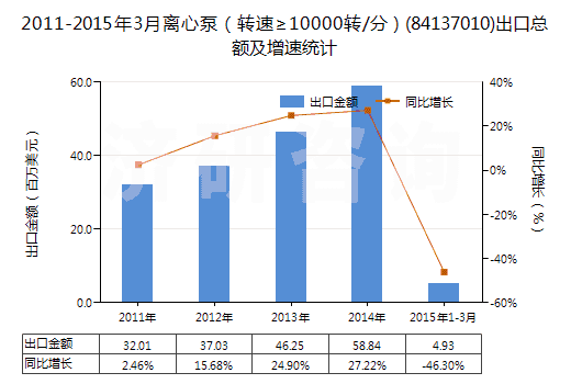 2011-2015年3月離心泵(轉(zhuǎn)速≥10000轉(zhuǎn)/分)(84137010)出口總額及增速統(tǒng)計(jì) 2011-2015年3月離心泵(轉(zhuǎn)速≥10000轉(zhuǎn)/分)(84137010)出口總額及增速統(tǒng)計(jì)